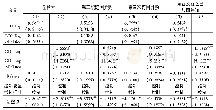 《表6 高管海外经历、管理自主权(政治关联)与后续海外并购等待时间》