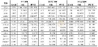 表1 主要原材料的成分：国家“智慧城市”试点对FDI的“二元边际”扩展的影响:理论机制与实证