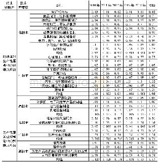 表2 2010—2014年分部门的制造业影响力系数和生产性服务业影响力系数