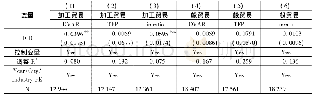 表5 环境规制对不同贸易方式企业影响的检验结果