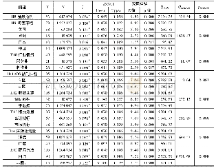 表3 企业外生因素、测量与方法因素亚组分析结果