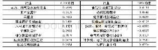 《表2 2005—2014年中国17个工业行业全球价值链分工地位指数均值》