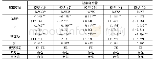 《表4 传导作用实证分析结果》