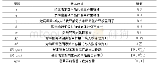 表1 参数设定：贸易开放与政府干预逻辑——基于帕累托改进的模拟分析