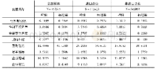 表1 主要变量统计性描述