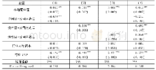 表5 公司内贸易在不同产品上影响的差异(边际效应)