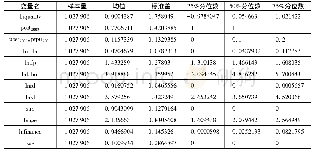 表1 主要变量的统计性描述