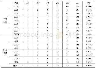 表2 2000—2007年中国企业出口目的地数量分布