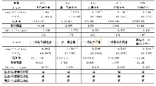 表8 子样本回归结果：融资约束与中国企业出口市场偏好——基于开发区准自然实验的实证分析