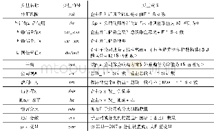 《表1 变量定义表：“一带一路”倡议下企业如何规避外汇风险——基于经营性对冲和金融性对冲的比较》