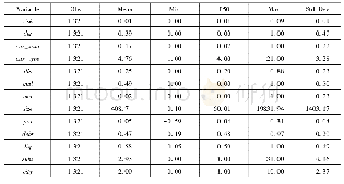 表2 变量描述性统计：“一带一路”倡议下企业如何规避外汇风险——基于经营性对冲和金融性对冲的比较