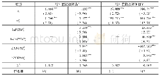 表2 双重差分回归结果：行政审批简化与我国对外直接投资增长——基于核准权下放试点的准自然实验实证研究