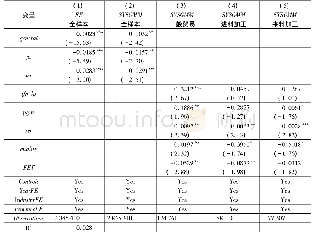 表5 出口企业加成率决定因素回归结果(分贸易方式)