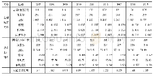 表1 2007—2015年友好城市网络和城市出口网络结构指标