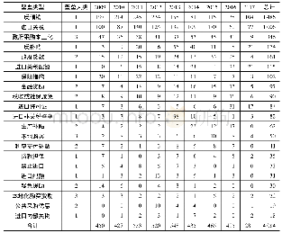 表1 2009—2017年我国出口遭受的各种壁垒情况