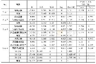 表6 模型1回归结果：制度质量、多边金融机构支持对PPP项目成效的影响研究——基于东盟国家PPP项目数据的实证研究