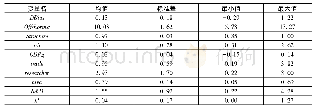 表1 描述性统计：离岸与技术进步的要素偏向:生产率效应与结构效应