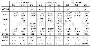 表7 政府生产补贴通过企业“交易成本”影响全球分工的检验结果