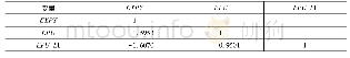 《表4 出口技术高度指数与经济政策不确定性的相关性检验结果》