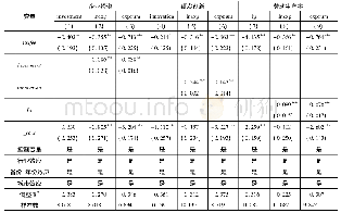 表9 中介效应检验:基于投资、劳动生产率、研发创新的视角