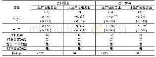 表1 0 税费负担与出口行为:不同行业