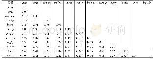 表4 相关系数矩阵：产业政策、贸易政策与产业升级——基于全球价值链视角