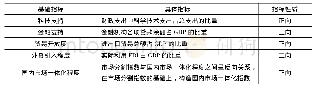 表1 制度环境综合评价指标体系