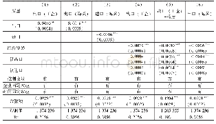 表3 企业贸易状态影响就业波动性的回归结果（波动性计算方式二）