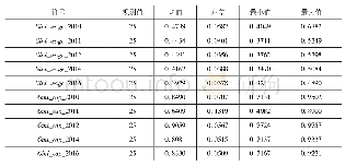 表1 各年份劳动收入基尼系数与资本收入基尼系数的描述性统计