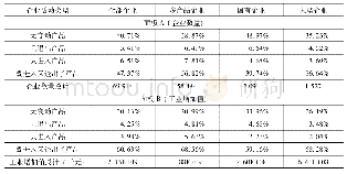 表4 2000—2006年出口企业产品进入和退出