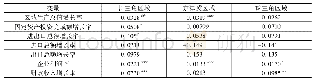 表3 自贸试验区建设对辐射区域经济效应的双重差分法结果汇总表