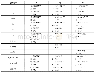 表3 各子类资本账户开放度下面板门槛回归结果