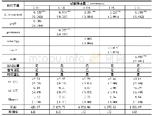 表5 东部地区各FDI质量特征对经济高质量发展的影响(差分GMM模型)