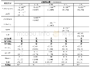 《表6 中部地区各FDI质量特征对经济高质量发展的影响(差分GMM模型)》