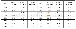 表1 2000—2014年中国制造业投入服务化变化情况(单位:%)