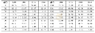 表2 中国制造业细分部门完全投入服务化动态变化情况(1)(单位:%)