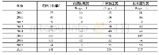 表2 2010年至2017年上市公司跨国并购事件