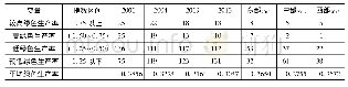 表1 2000—2013年中国城市绿色全要素生产率的分布区间