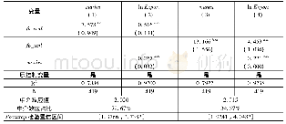 表6 市场化在地方文化影响出口贸易中的中介作用检验