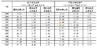 《表4 中国制造业中的服务要素含量及构成分解》