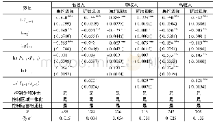 表3 分贸易对象收入水平再估计结果