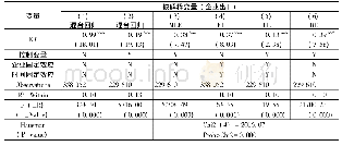 表5 产业集聚与R&D人员流动对企业出口的实证结果