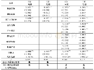 表1 政府采购本土化壁垒对我国企业出口产品定价影响的比较研究