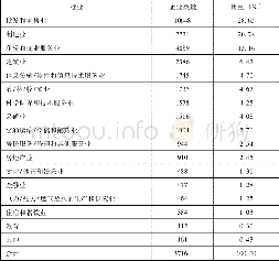 《表1 中国对外直接投资行业分布情况 (2016年年末)》