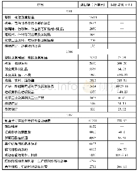 《表5 2011年、2016年和2017年义乌进口排名前列的产品》