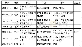 《表2 近年来中非双方知识产权的交流活动》