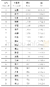 表1 中央文件主题词表：珠三角“代耕农”问题中的政府角色研究——基于各级政府政策文本的计量分析