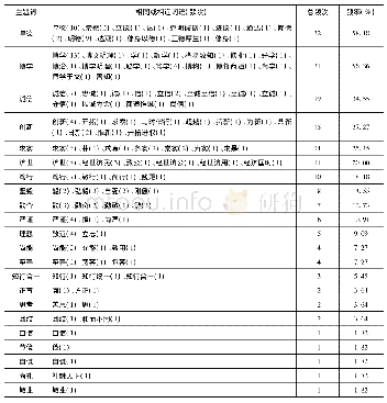 《表2 国内55所财经类大学校训中的主题词及其频率统计》