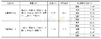 《表3 国内55所财经类大学的地区分布及校训区域特色》