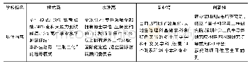 《表2 南方科技大学的办学特色》